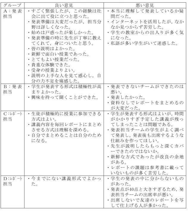 表 2.4.7 主な自由意見 （4）まとめ  100人以上の学生を対象とした大教室で行う経営情報系講義科目のうちで応用的 な色彩の濃い科目にグループ学習型講義方式を導入する方法を提案し，この提案に もとづく試みを1999年度の「情報産業」という講義科目で行った。その結果，以下 の事項が確認された。  1)  大教室で実施する講義にも， 図2.4.1に示すように履修者を4名前後のチームに分グループ 良い意見 悪い意見 Ａ : 発 表担当 ・すごく緊張したが，この経験は社会に出て役に立つと思った。 ・発表準備は