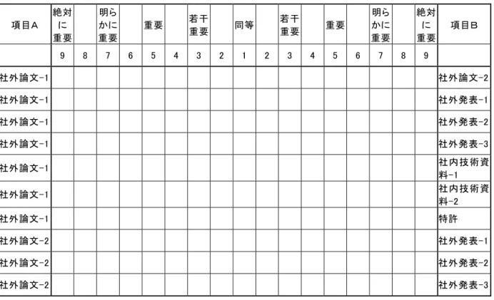 表 3.3.2 重要度重み係数算出のための一対比較用ワークシート  左右の項目ＡとＢとを比較し，該当する数値の欄に○印をご記入願います。 項目Ａ  絶対 に    重要      明らかに 重要  重要      若干 重要  同等 若干 重要 重要 明らかに 重要     絶対 に   重要  項目Ｂ      9  8  7  6  5  4  3  2 1 2 3 4 5 6 7 8  9      社外論文-1                                             