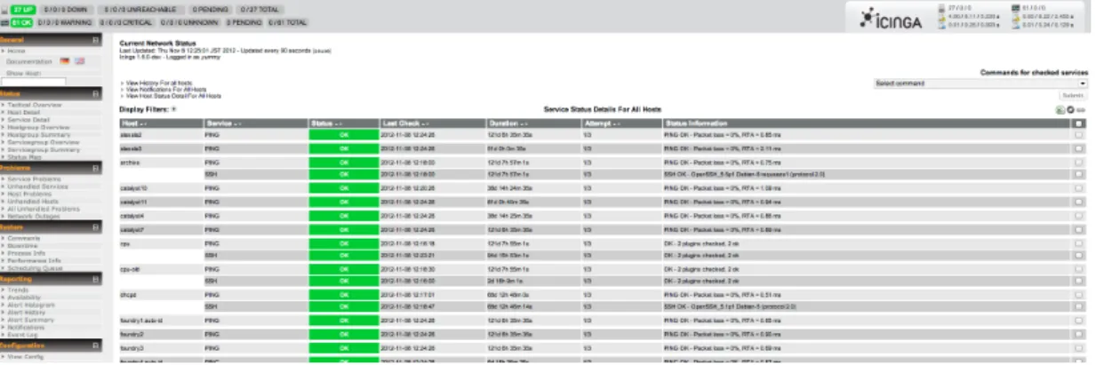 図 2.4: Icinga によるサーバ監視画面 ネットワークアナライザ ネットワークアナライザは，同一ネットワーク内にあるサーバや PC から発生する通信 の内容を閲覧することが出来るツールである．代表的なネットワークアナライザとしては， Wireshark と TCPDUMP が挙げられる．ネットワークアナライザを使用すると，個々の パケットの送信元 IP アドレス，宛先 IP アドレス，使用プロトコル，送受信されたデータ 等を閲覧することができる．通信の詳細なデータの閲覧が可能なことから，ネットワー 