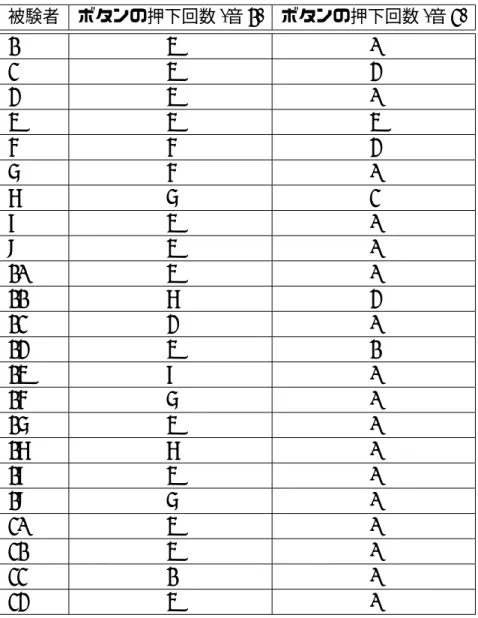 表 7.1: 各音に対するボタンが押された回数 被験者 ボタンの押下回数 (音 1) ボタンの押下回数 (音 2) 1 4 0 2 4 3 3 4 0 4 4 4 5 5 3 6 5 0 7 6 2 8 4 0 9 4 0 10 4 0 11 7 3 12 3 0 13 4 1 14 8 0 15 6 0 16 4 0 17 7 0 18 4 0 19 6 0 20 4 0 21 4 0 22 1 0 23 4 0 t 検定を行うにあたり，まず最初に帰無仮説 (証明したい仮説の反対の仮説) 「ボタンを 押さ