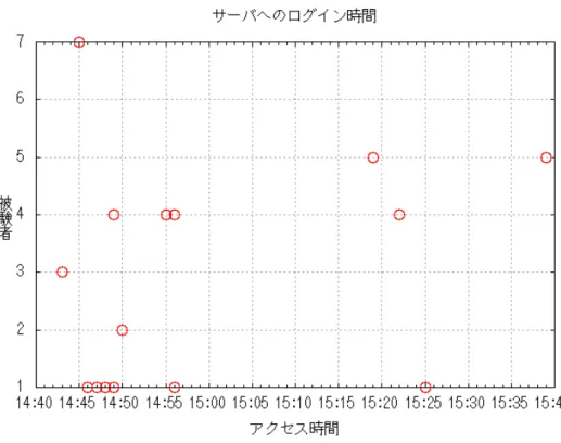 図 7.15: 監視サーバへのログイン時間 異常の検知 本項では，被験者が本システムで出力される音の変化によって発見できた異常について 述べる．被験者には，各自が検知した異常について，その時間帯と推測した異常の原因を 報告して貰った．本実験中では被験者 7 人中 4 人が異常があったと報告した．具体的な報 告の内容について述べる． まず，異常を感じたと報告した被験者について記述する．異常を感じたと報告した被験 者全員が 15:30 分付近に何かしらのネットワーク異常が発生したと報告した．その報告さ れた異常