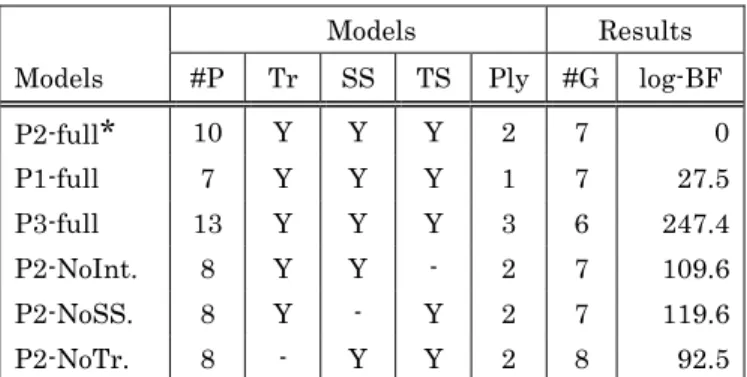 Table  1:  Summary  of  the  hypotheses  testing  on  the  six  models. 