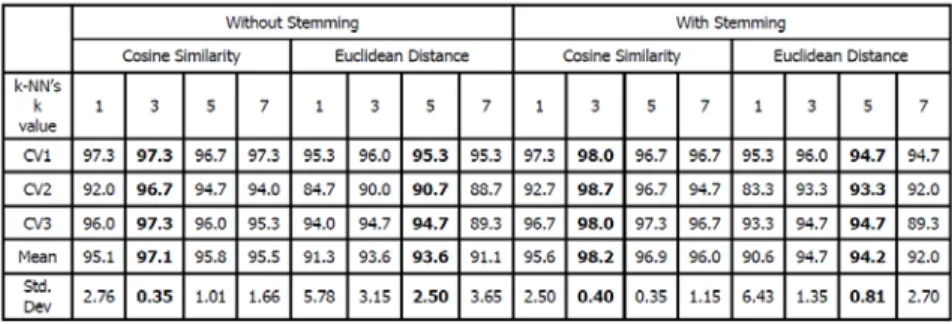 Table 2.  Prediction accuracies obtained for the k-NN classifier with different approaches