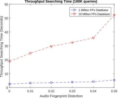 Figure 3: Result: Searching time of hierarchy searching follow the changing of database size and distortion ratio