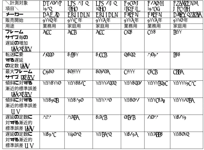 表 4.1: Ethernet フレームの転送性能を一次関数に最小二乗法を用いて当てはめて表され