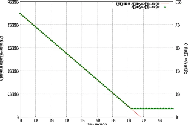 図 4.5: AlaxalA 社の AX3630S-24T のフレームサイズ 4096byte 時の IPv4 による転送時の 遅延の変動 図 4.5 は 、フレ ームサイズ 2048 での計測終了後に 1 秒間経った後にフレ ームサイズ 4096byte で 1 秒おきに計測を行なって得られた遅延を緑の点で示したものだ。フレーム サイズ 4096byte 時の計測シーケンス 0 から 72 まで遅延が減少しており、最小二乗法によ りその遅延の減少傾向を計算した所、± 1.233ns (％表記で 0.021