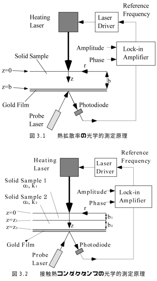 図 3.1  熱拡散率の光学的測定原理 