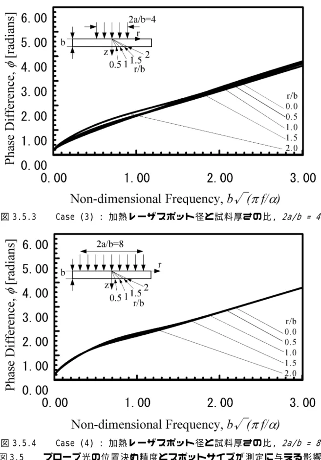 図 3.5.3    Case (3) : 加熱レーザスポット径と試料厚さの比,  2a/b = 4  