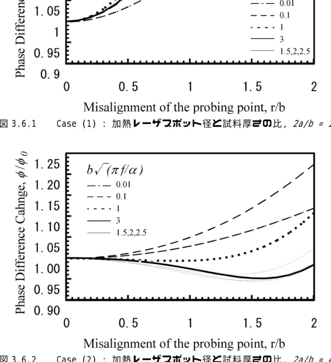図 3.6.1    Case (1) : 加熱レーザスポット径と試料厚さの比,  2a/b = 1 