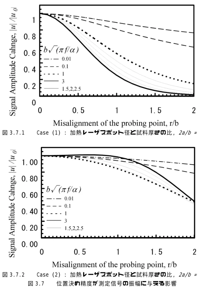 図 3.7.1    Case (1) : 加熱レーザスポット径と試料厚さの比,  2a/b = 1