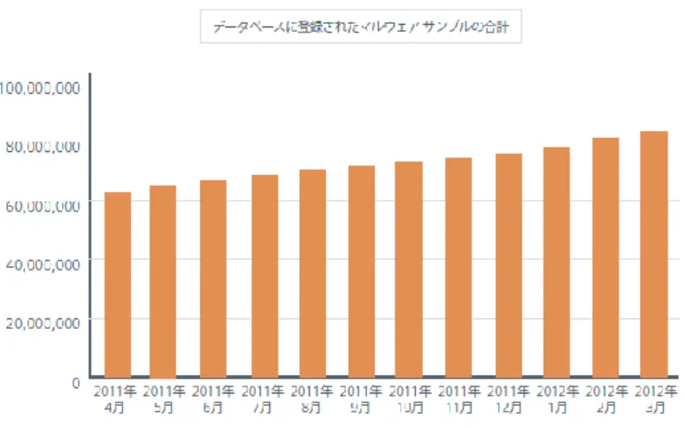 図 2.1: McAfee 脅威レポート 2012 年第 1 四半期による McAfee Labs のデータベースに登 録されたマルウェアサンプルの合計