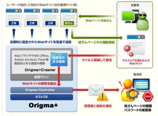図 2.3: 株式会社フォーティーンフォティ技術研究所による Web 感染型マルウェアを Origma+が検知・アラートする仕組み しか収集することができず，能動型攻撃の情報を収集する低対話型ハニーポットでは効率 よくマルウェア検体を収集することができないということが分かる．なお，この 61 検体 を VirusTotal[18] を用いて調べたところ，攻撃の足がかりとするためのバックドア型マル ウェアが大半を占めていた．このことから，低対話型ハニーポットは多様な検体を収集す るのに用途に適していないことが