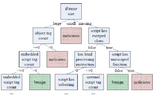 図 3.2: Identification of Malicious Web Pages with Static Heuristics, 2008, Christian Seifert 木学習手法を用いてマルウェアを配布する悪意のある Web サイトを抽出している．この 論文では，攻撃通信データから HTTP 通信セッションを再構築し，マルウェアのダウン ロードに相当する危険なアクセスを抽出し，その HTTP リクエストに至る遷移の特徴を 明らかにしている．氏らの論文では，PDF ファイル，SWF ファイル