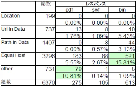 図 3.3: リクエスト種類と危険レスポンスの関係，2010，寺田 剛陽