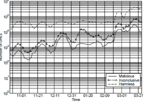 図 3.4: The Ghost In The Browser Analysis of Web-based Malware, 2007, Niels Provos