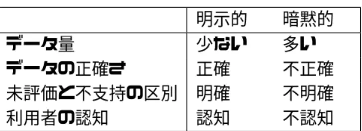 表 2.1: ユーザデータ獲得法の長所と短所 明示的 暗黙的 データ量 少ない 多い データの正確さ 正確 不正確 未評価と不支持の区別 明確 不明確 利用者の認知 認知 不認知 せるためにユーザが面倒に感じてしまうが，入力するデータには基本的に誤りはないもの と考えられるためである．ユーザに入力を求める評価について， 「好き」 「嫌い」 （「どちら でもない」）といった評価を求める手法と 1（嫌い）〜5（好き）までの値の何れかを選択 といった評価を求める手法が考えられる．Cosley 氏 [7] によれば