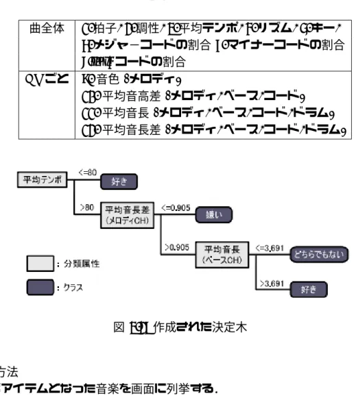 表 3.1: 音楽の特徴量 曲全体 1. 拍子, 2. 調性, 3. 平均テンポ, 4. リズム, 5. キー, 6. メジャ−コードの割合 7. マイナーコードの割合 8.sus4 コードの割合 CH ごと 9