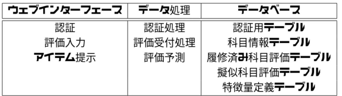 表 5.2: システムの構成要素 ウェブインターフェース データ処理 データベース 認証 認証処理 認証用テーブル 評価入力 評価受付処理 科目情報テーブル アイテム提示 評価予測 履修済み科目評価テーブル 擬似科目評価テーブル 特徴量定義テーブル 5.2.1 認証部分 本項ではシステムの認証部分について述べる．本システムは各ユーザの評価を基に推薦 を行うシステムであるため，システムを利用しているユーザが誰であるのかを識別する必 要がある．本システムは慶應義塾大学湘南藤沢キャンパス（以下 SFC）の学生を対