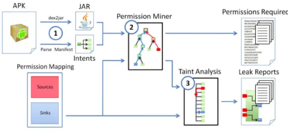 図 3.1: AndroidLeaks: Automatically Detecting Potential Privacy Leaks in Android Ap- Ap-plications on a Large Scale, 2011, Gibler, Clint and Crussell, Jonathan and Erickson, Jeremy and Chen, Hao