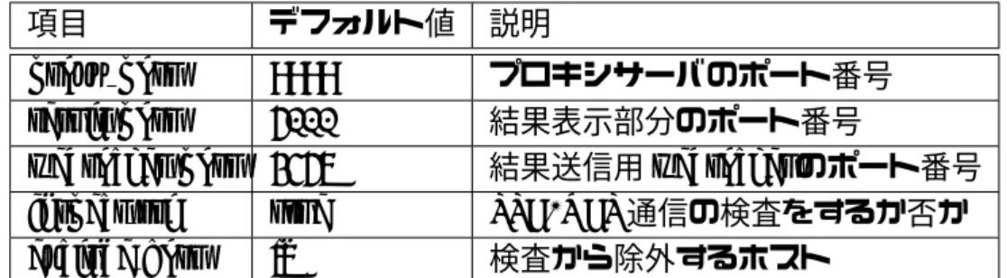 表 5.4: 設定項目 項目 デフォルト値 説明
