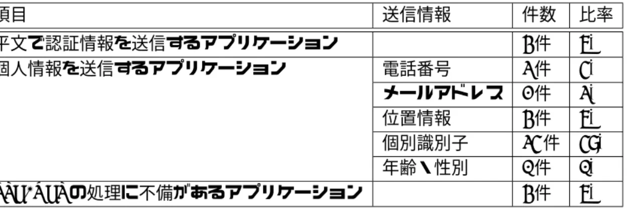 表 6.1: Android アプリケーションの検査結果 項目 送信情報 件数 比率 平文で認証情報を送信するアプリケーション 3 件 6% 個人情報を送信するアプリケーション 電話番号 2 件 4% メールアドレス 1 件 2% 位置情報 3 件 6% 個別識別子 24 件 48% 年齢・性別 0 件 0% SSL/TLS の処理に不備があるアプリケーション 3 件 6% Android アプリケーションの検査結果 人気 Android アプリケーション 50 件に対する検査結果を表 6.1 に示す． ま