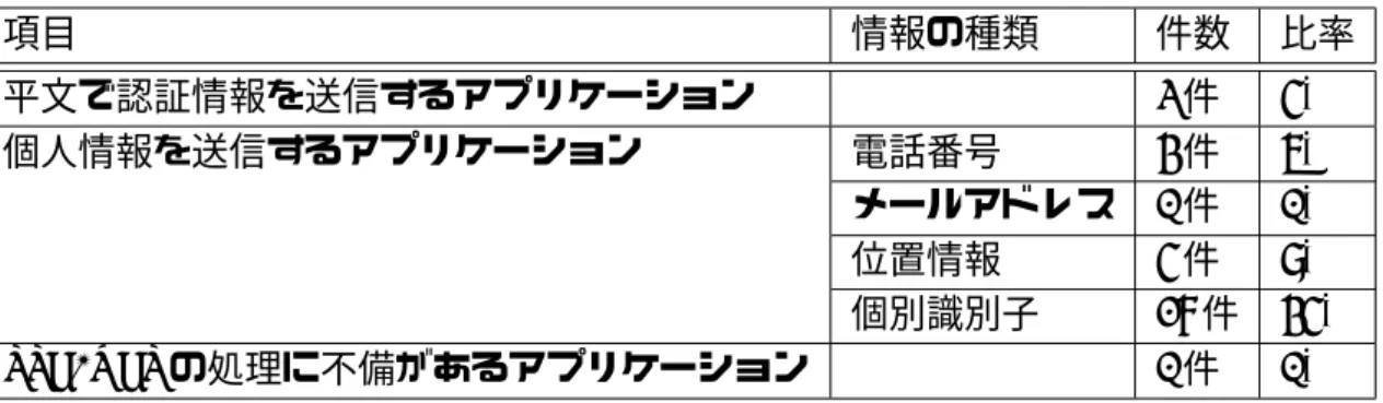 表 6.2: iOS アプリケーションの検査結果 項目 情報の種類 件数 比率 平文で認証情報を送信するアプリケーション 2 件 4% 個人情報を送信するアプリケーション 電話番号 3 件 6% メールアドレス 0 件 0% 位置情報 4 件 8% 個別識別子 17 件 34% SSL/TLS の処理に不備があるアプリケーション 0 件 0% • 平文で認証情報を送信するアプリケーション カメラアプリケーションにおいて，撮影した写真を SNS で共有する際に， SNS のロ グインパスワードが平文で送信され