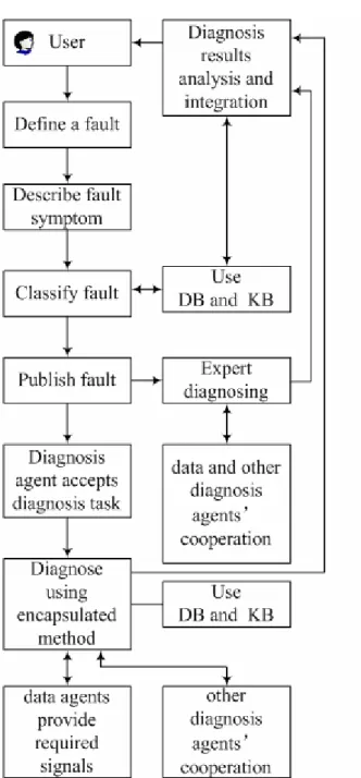 Figure 2. Supporting process in fault diagnosis  (1)  Fault definition and publication