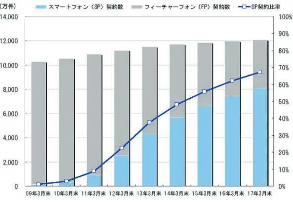 図 2.3 スマートフォン契約台数推移（参考： MM 総研 [6] ）