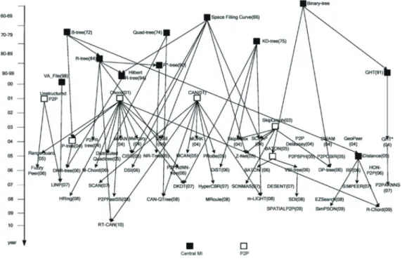 図 3.1 Multidimensional Indexing の歴史（参考： P2P-based multidimensional indexing methods. Journal of Systems and Software 2011[18] ）