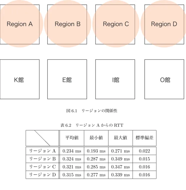 図 6.1 リージョンの関係性 表 6.2 リージョン A からの RTT @ @ @ @ 平均値 最小値 最大値 標準偏差 リージョン A 0.234 ms 0.193 ms 0.271 ms 0.022 リージョン B 0.324 ms 0.287 ms 0.349 ms 0.015 リージョン C 0.321 ms 0.285 ms 0.347 ms 0.016 リージョン D 0.315 ms 0.277 ms 0.339 ms 0.016 6.3 保存ピア探索の計算コスト データの保存，取得時に，