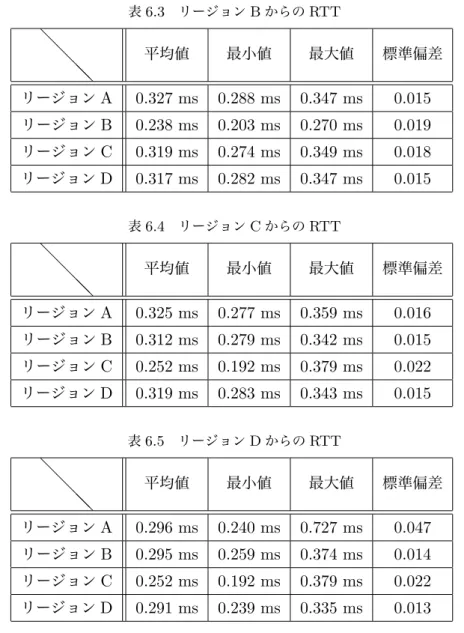 表 6.3 リージョン B からの RTT @ @ @ @ 平均値 最小値 最大値 標準偏差 リージョン A 0.327 ms 0.288 ms 0.347 ms 0.015 リージョン B 0.238 ms 0.203 ms 0.270 ms 0.019 リージョン C 0.319 ms 0.274 ms 0.349 ms 0.018 リージョン D 0.317 ms 0.282 ms 0.347 ms 0.015 表 6.4 リージョン C からの RTT @ @ @ @ 平均値 最小値 最大値 標準偏