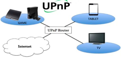 図 2.3 UPnP