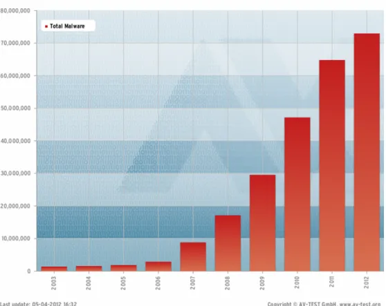Figure 2.1: AV-TEST’s malware number report