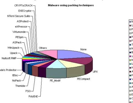 Figure 2.2: Common packer used by malware