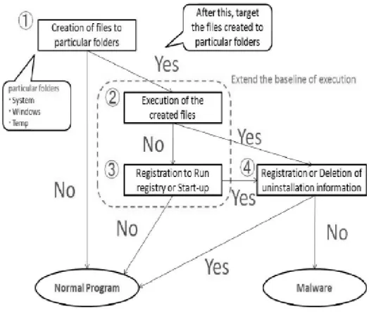 Figure 3.3: Malware Detection Mechanism