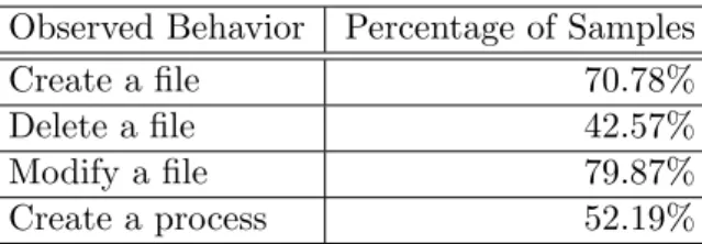 Table 4.1: Behavior of malware samples