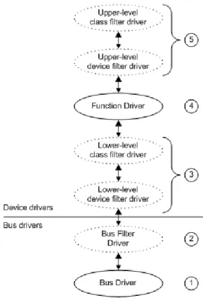 Figure 4.1: Diagram illustrating possible driver layer 4.2.2 Windows Filter Driver