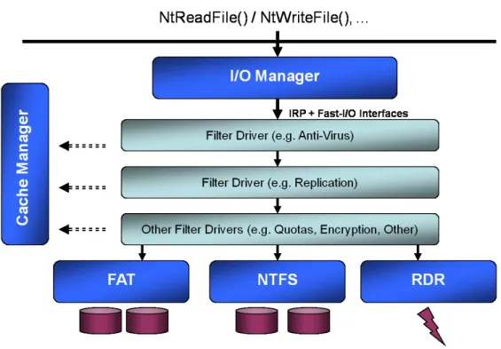 Figure 4.2: Overview of file system filter drivers stack