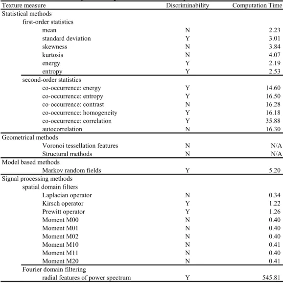 Table 2.1 Discriminability and computation time of widely-used texture measures