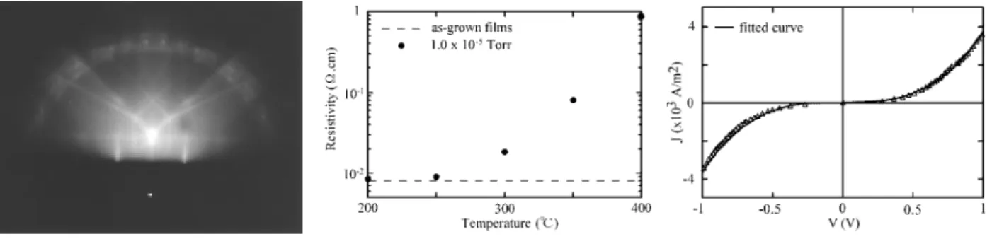 図 1: RHEED image 図 2: resistivity change 図 3: J-V curve