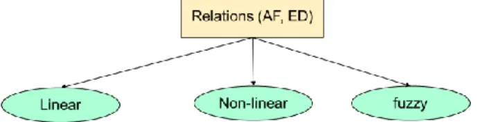 Fig. 1. Types of relations between acoustic features (AF)  and emotion dimensions (ED)