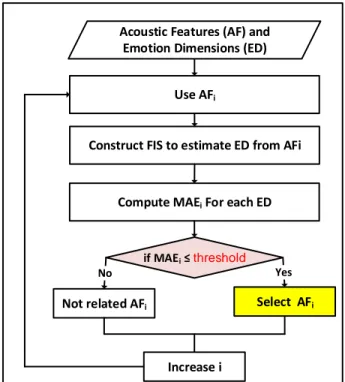 Table  1:  the  selected  acoustic  features  for  valence,  results  sorted in descending order for MAE