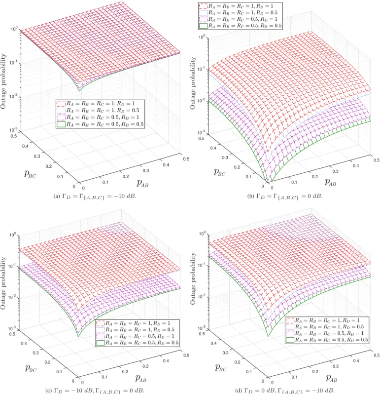 Fig. 7: Upper bound of the outage probability of M 3 for various transmit power settings.