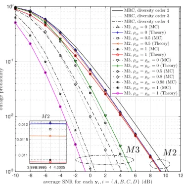 Fig. 5: Upper bound of the outage probabilities of feedback- feedback-assisted correlated packet transmission with M 2 and M 3 for equal transmit power and Q n = 0.5.