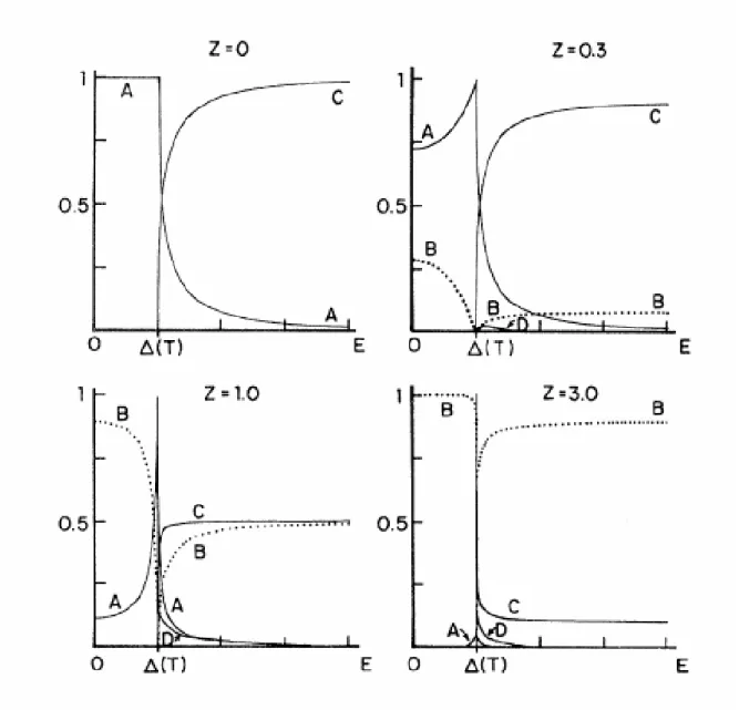 図 2-6    S/N 境 界 面 に お け る 障 壁 と 電 子の反射および透過確 率との関係。 Z は障壁の大きさを表すパラメータ。