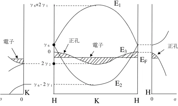 図 2-11    HKH に沿った黒鉛のバンド構造。σは HKH 軸から 遠ざかる方向 (Shroeder らによる [40] を参照 ) 正孔正孔電子電子H H H E2 E3 E1 K γ6 - 2γ1 γ6+2γ1 2γ2 σ00σ0γ6 EF K 
