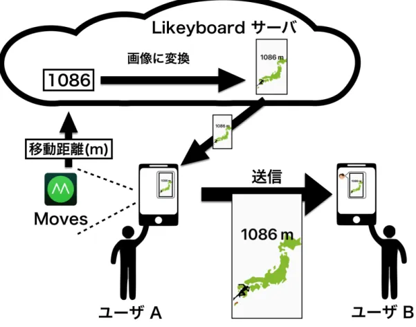 図 3.2 Likeybaord システム概要（ Moves から取得 した移動距離データを使用した場合） ウェアラブルデバイスを利用している場合は，デバイスに対応するアプリケーションとの連携を行うことで， さらに共有可能なライフログデータを増やすことが可能である． 3.4 Likeyboard の使用方法 まず， Likeyboard をインストール後，設定アプリケーションから Likeyboard をキーボードとして追加する ( 図 3.3) ．次に，任意のライフログ関連サービスとの連携を行う（図 3.