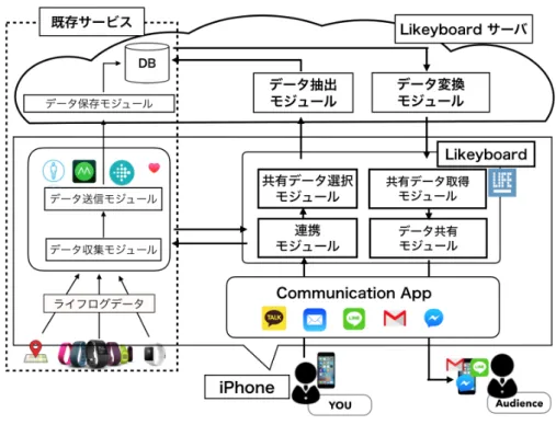 図 4.3 システム構成図 iPhone でデファルトで存在するヘルスケアアプリケーション [17] などはデバイス上に保存されているため， ユーザがヘルスケアへのアクセスを認証するだけで任意のタイミングでアクセス可能となる．天気などの個人 に依存しないデータに関しては位置情報へのアクセスを認証した際に任意のタイミングで抽出可能となる．そ のため，抽出作業に関してはサーバ上で抽出する場合と，スマートフォン内で取得可能な場合の二種類を選択 されたライフログデータに合わせて対応する．また，連携した際に，連携した