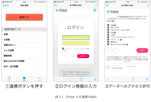 図 5.1 Fitbit との連携の流れ