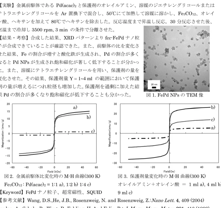 図 2.  金属前駆体比変化時の M-H 曲線(300 K) Fe 3 CO 12  : Pd(acac) 2  = 1:1 a), 1:2 b) 1:4 c)  図 3